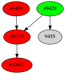 Dependency graph