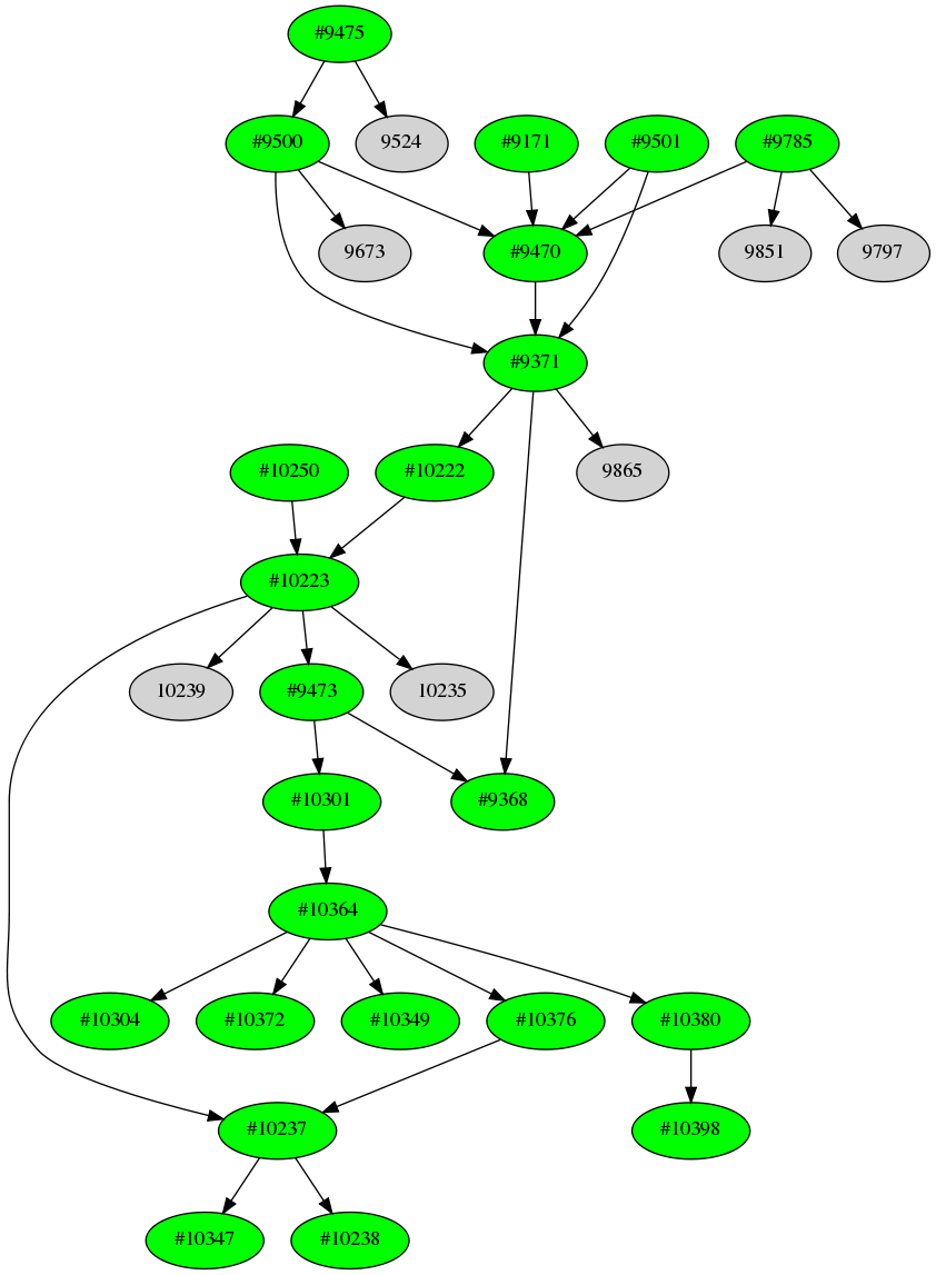 Dependency graph