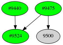 Dependency graph