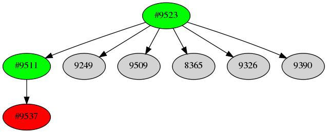 Dependency graph