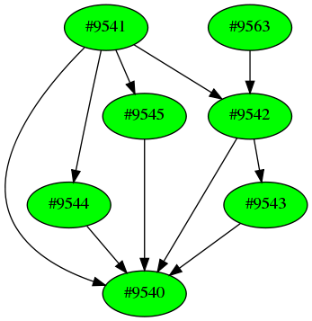 Dependency graph