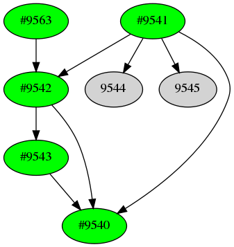 Dependency graph