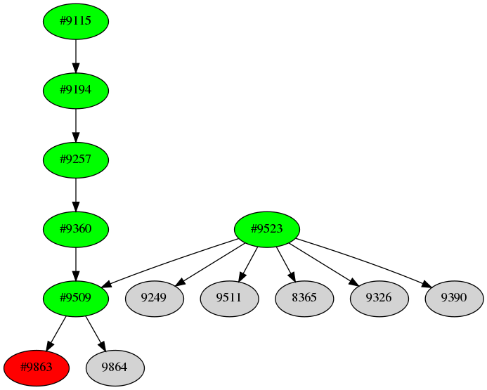 Dependency graph