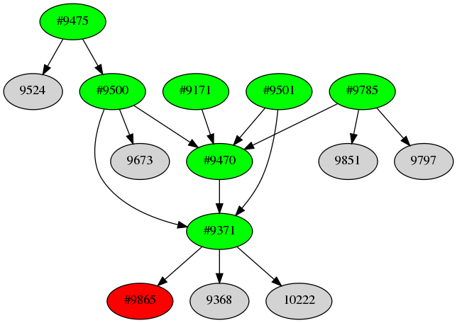 Dependency graph