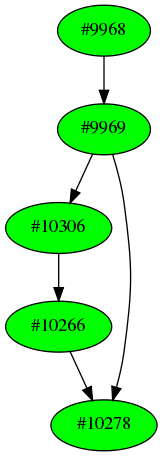 Dependency graph