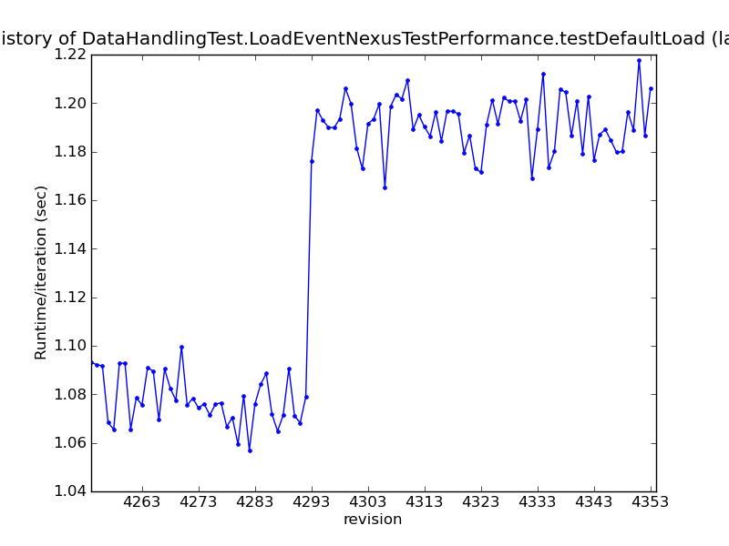 DataHandlingTest.LoadEventNexusTestPerformance.testDefaultLoad.runtime.v.revision.png